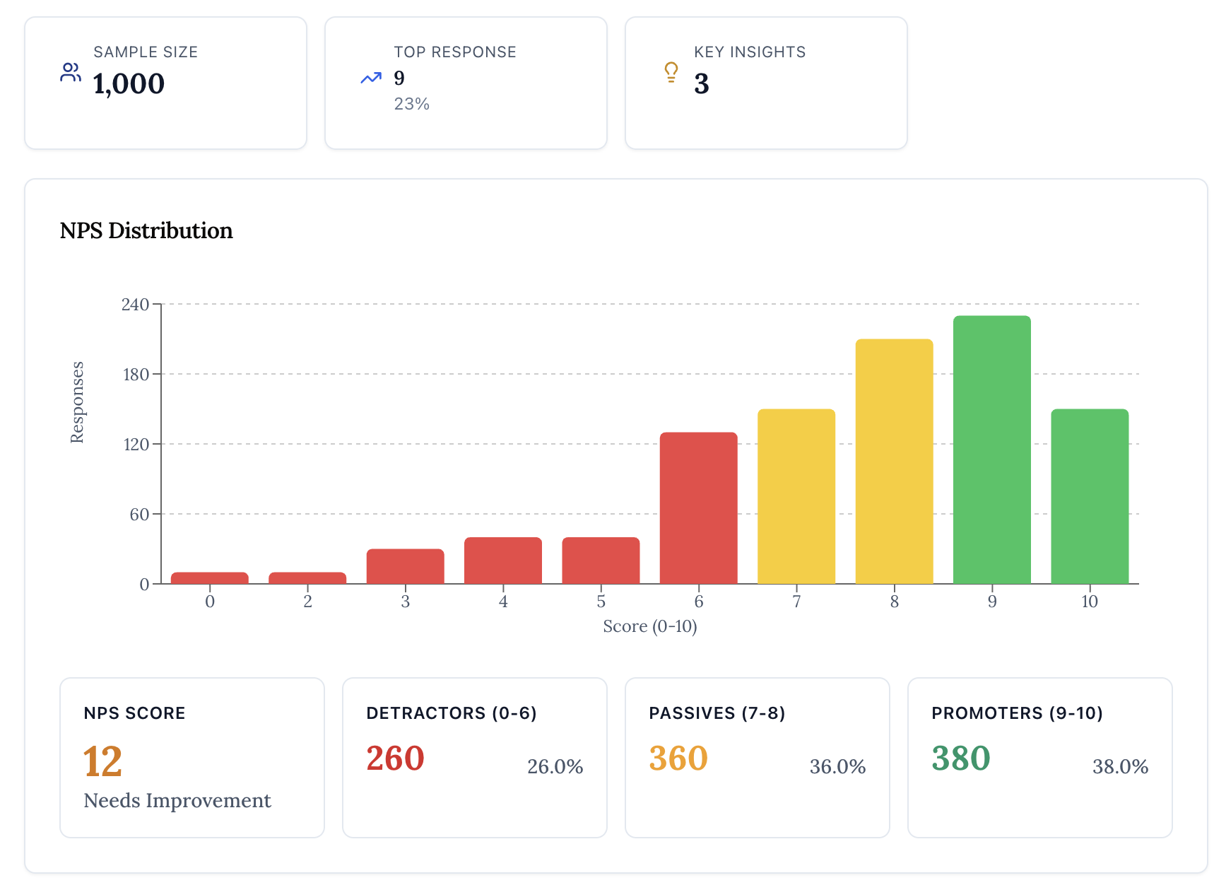 NPS distribution output